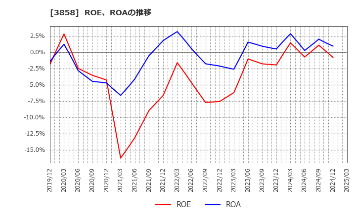 3858 (株)ユビキタスＡＩ: ROE、ROAの推移