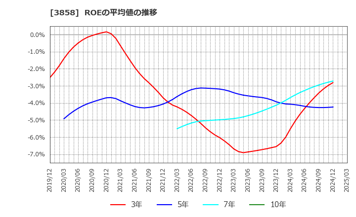 3858 (株)ユビキタスＡＩ: ROEの平均値の推移