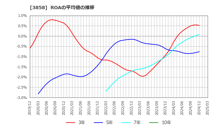 3858 (株)ユビキタスＡＩ: ROAの平均値の推移