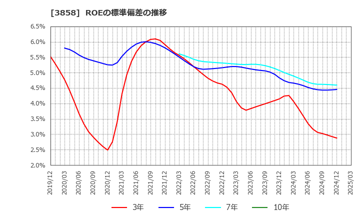 3858 (株)ユビキタスＡＩ: ROEの標準偏差の推移