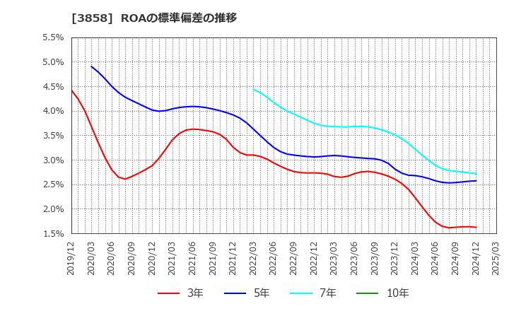 3858 (株)ユビキタスＡＩ: ROAの標準偏差の推移