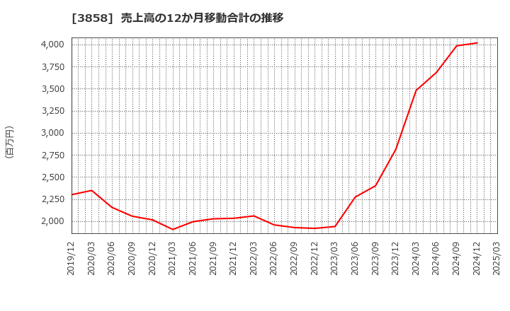 3858 (株)ユビキタスＡＩ: 売上高の12か月移動合計の推移