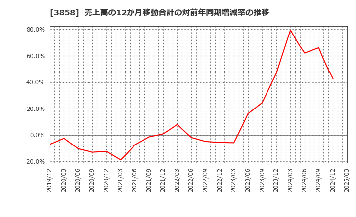 3858 (株)ユビキタスＡＩ: 売上高の12か月移動合計の対前年同期増減率の推移