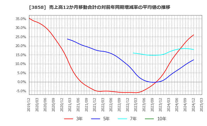 3858 (株)ユビキタスＡＩ: 売上高12か月移動合計の対前年同期増減率の平均値の推移