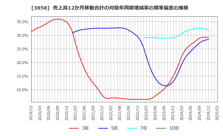 3858 (株)ユビキタスＡＩ: 売上高12か月移動合計の対前年同期増減率の標準偏差の推移