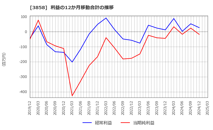 3858 (株)ユビキタスＡＩ: 利益の12か月移動合計の推移