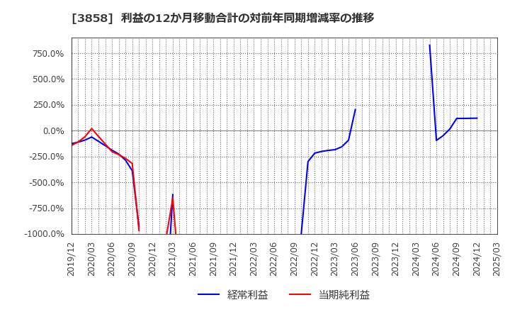 3858 (株)ユビキタスＡＩ: 利益の12か月移動合計の対前年同期増減率の推移