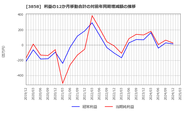 3858 (株)ユビキタスＡＩ: 利益の12か月移動合計の対前年同期増減額の推移