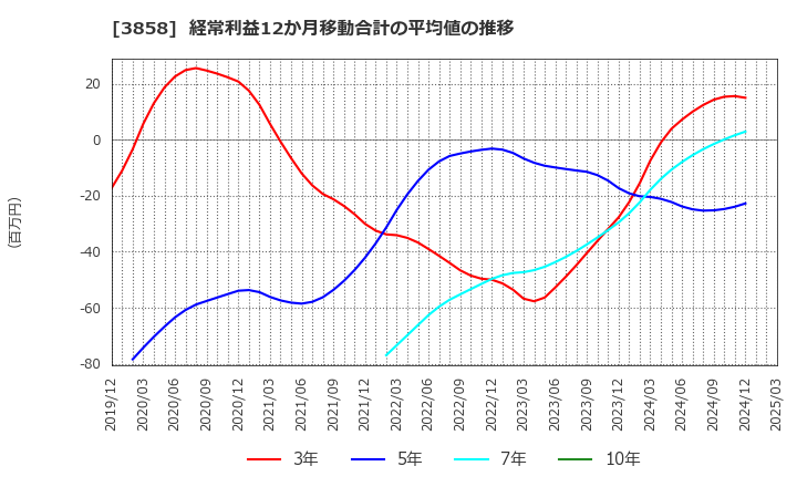 3858 (株)ユビキタスＡＩ: 経常利益12か月移動合計の平均値の推移