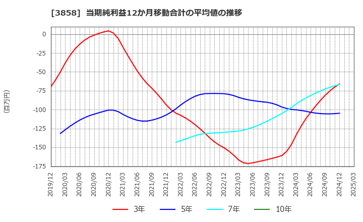 3858 (株)ユビキタスＡＩ: 当期純利益12か月移動合計の平均値の推移