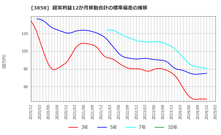 3858 (株)ユビキタスＡＩ: 経常利益12か月移動合計の標準偏差の推移