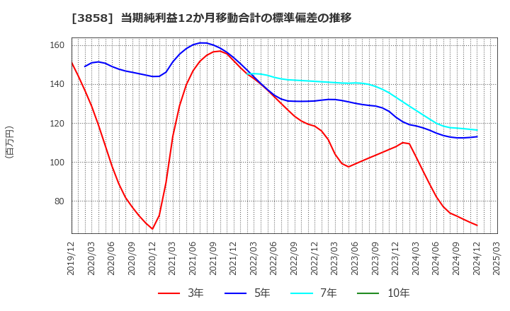 3858 (株)ユビキタスＡＩ: 当期純利益12か月移動合計の標準偏差の推移