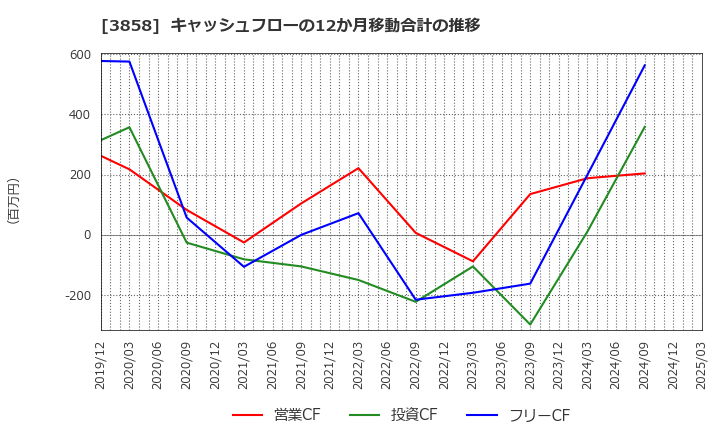 3858 (株)ユビキタスＡＩ: キャッシュフローの12か月移動合計の推移