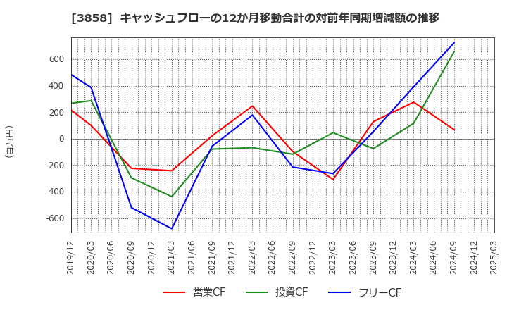 3858 (株)ユビキタスＡＩ: キャッシュフローの12か月移動合計の対前年同期増減額の推移