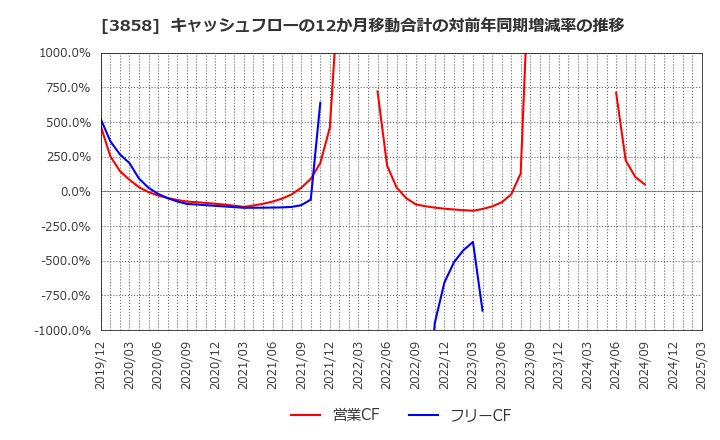 3858 (株)ユビキタスＡＩ: キャッシュフローの12か月移動合計の対前年同期増減率の推移