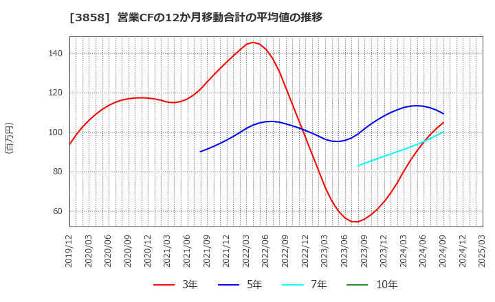 3858 (株)ユビキタスＡＩ: 営業CFの12か月移動合計の平均値の推移