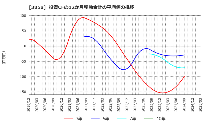 3858 (株)ユビキタスＡＩ: 投資CFの12か月移動合計の平均値の推移