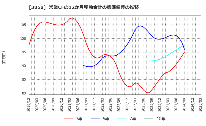 3858 (株)ユビキタスＡＩ: 営業CFの12か月移動合計の標準偏差の推移