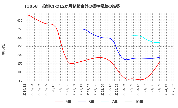 3858 (株)ユビキタスＡＩ: 投資CFの12か月移動合計の標準偏差の推移