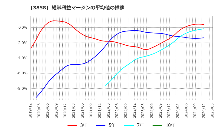 3858 (株)ユビキタスＡＩ: 経常利益マージンの平均値の推移