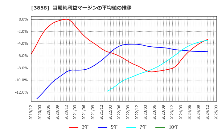 3858 (株)ユビキタスＡＩ: 当期純利益マージンの平均値の推移