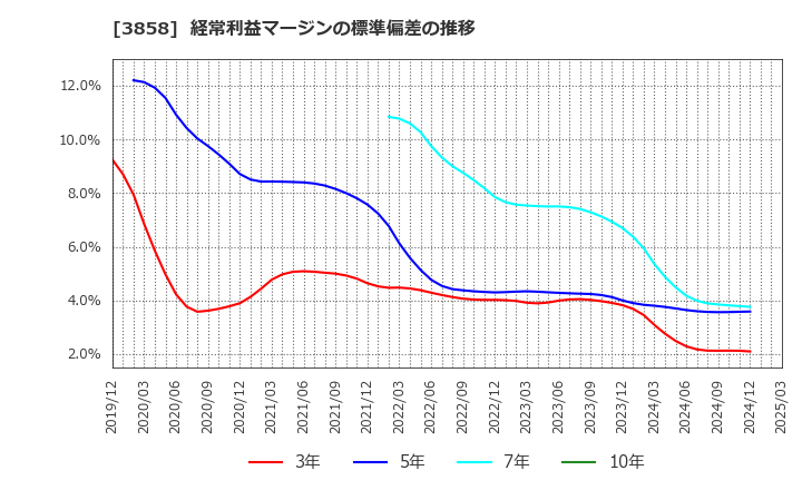 3858 (株)ユビキタスＡＩ: 経常利益マージンの標準偏差の推移