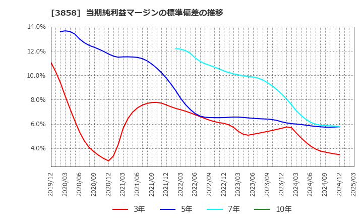 3858 (株)ユビキタスＡＩ: 当期純利益マージンの標準偏差の推移