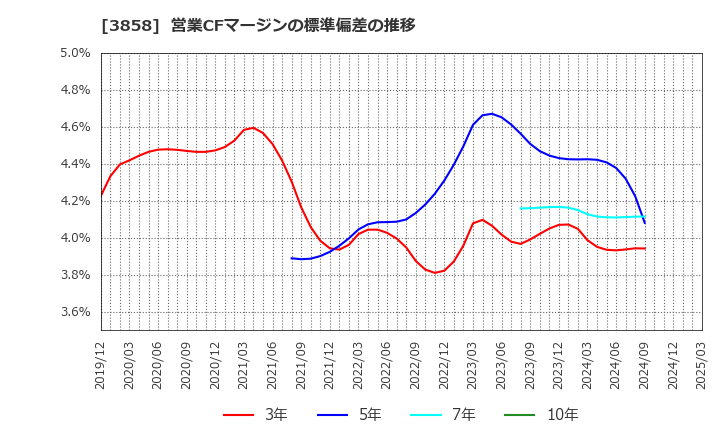 3858 (株)ユビキタスＡＩ: 営業CFマージンの標準偏差の推移