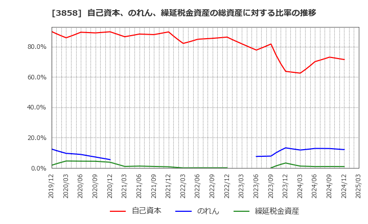 3858 (株)ユビキタスＡＩ: 自己資本、のれん、繰延税金資産の総資産に対する比率の推移