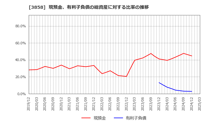 3858 (株)ユビキタスＡＩ: 現預金、有利子負債の総資産に対する比率の推移