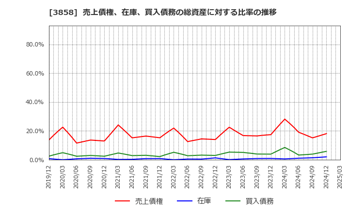 3858 (株)ユビキタスＡＩ: 売上債権、在庫、買入債務の総資産に対する比率の推移