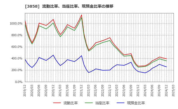 3858 (株)ユビキタスＡＩ: 流動比率、当座比率、現預金比率の推移
