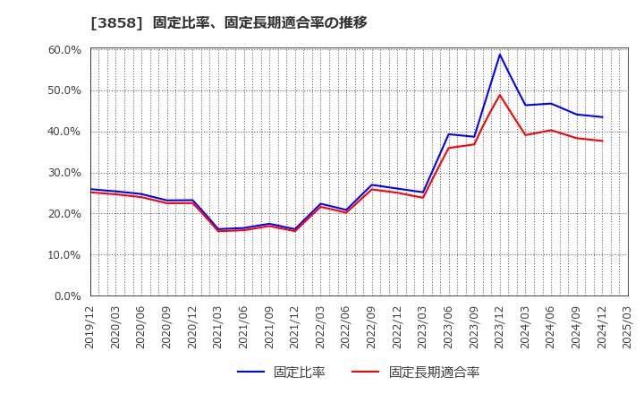 3858 (株)ユビキタスＡＩ: 固定比率、固定長期適合率の推移