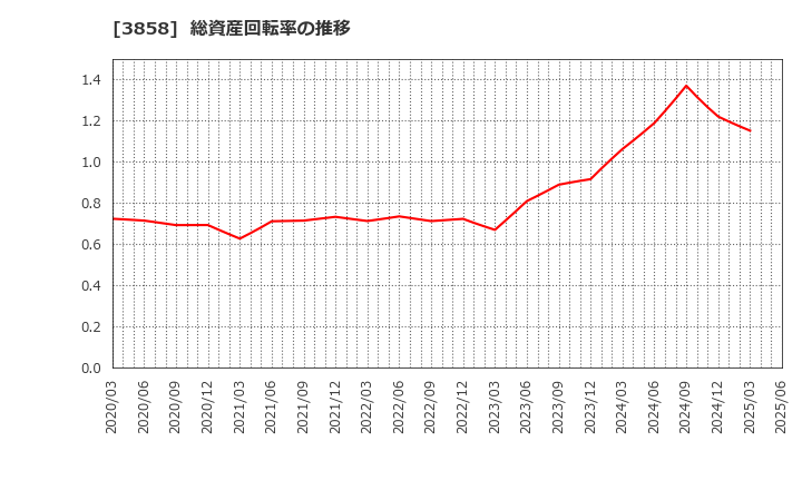 3858 (株)ユビキタスＡＩ: 総資産回転率の推移