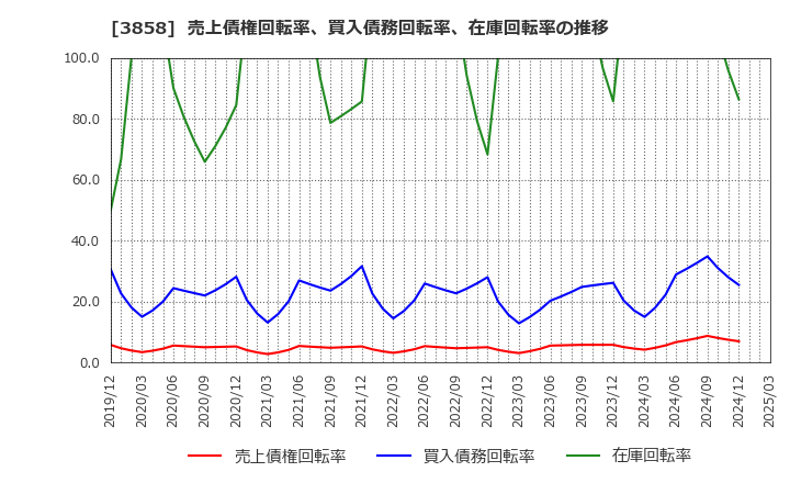 3858 (株)ユビキタスＡＩ: 売上債権回転率、買入債務回転率、在庫回転率の推移