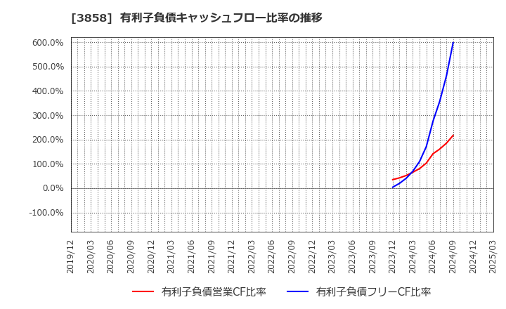 3858 (株)ユビキタスＡＩ: 有利子負債キャッシュフロー比率の推移