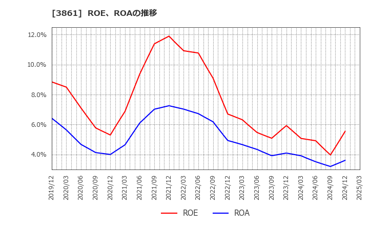3861 王子ホールディングス(株): ROE、ROAの推移