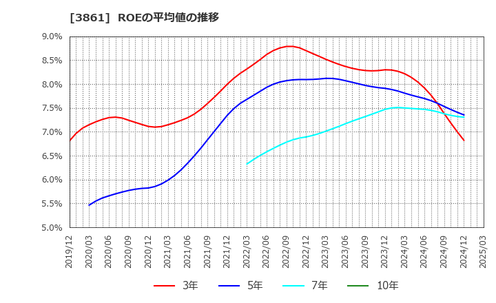 3861 王子ホールディングス(株): ROEの平均値の推移