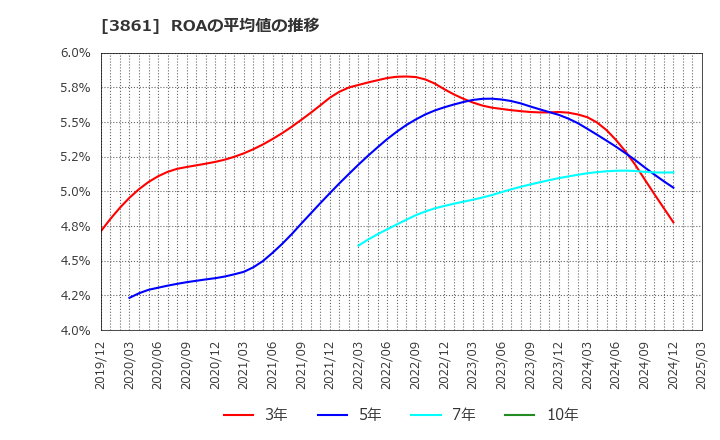 3861 王子ホールディングス(株): ROAの平均値の推移