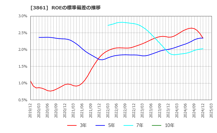 3861 王子ホールディングス(株): ROEの標準偏差の推移