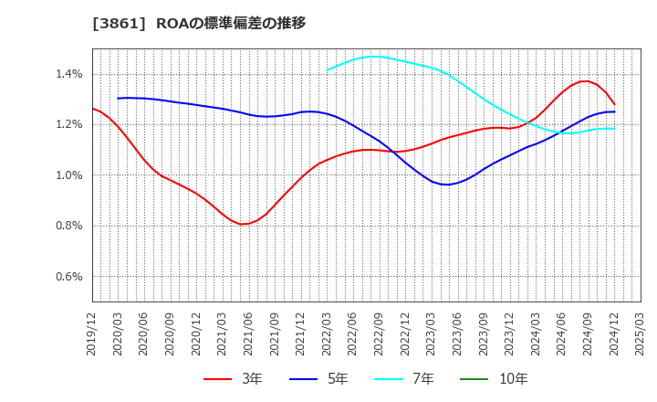 3861 王子ホールディングス(株): ROAの標準偏差の推移