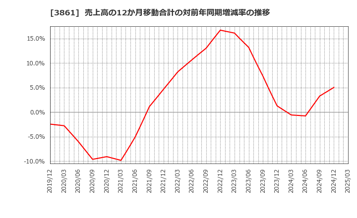 3861 王子ホールディングス(株): 売上高の12か月移動合計の対前年同期増減率の推移