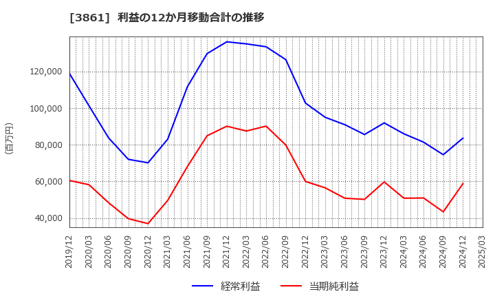 3861 王子ホールディングス(株): 利益の12か月移動合計の推移