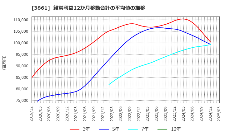 3861 王子ホールディングス(株): 経常利益12か月移動合計の平均値の推移