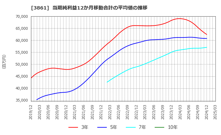 3861 王子ホールディングス(株): 当期純利益12か月移動合計の平均値の推移