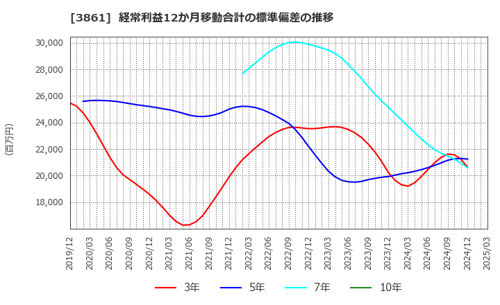 3861 王子ホールディングス(株): 経常利益12か月移動合計の標準偏差の推移