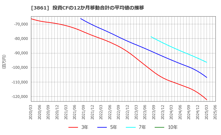3861 王子ホールディングス(株): 投資CFの12か月移動合計の平均値の推移