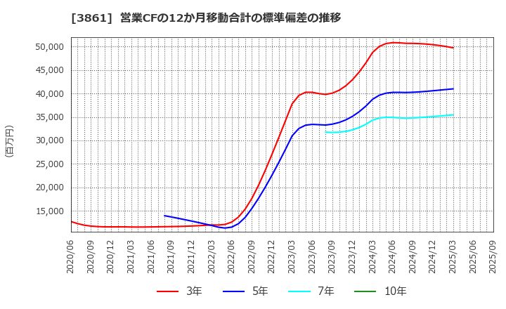 3861 王子ホールディングス(株): 営業CFの12か月移動合計の標準偏差の推移