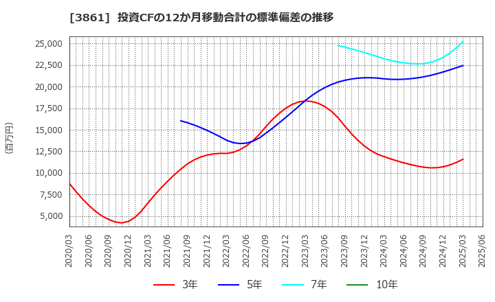 3861 王子ホールディングス(株): 投資CFの12か月移動合計の標準偏差の推移