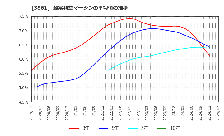 3861 王子ホールディングス(株): 経常利益マージンの平均値の推移